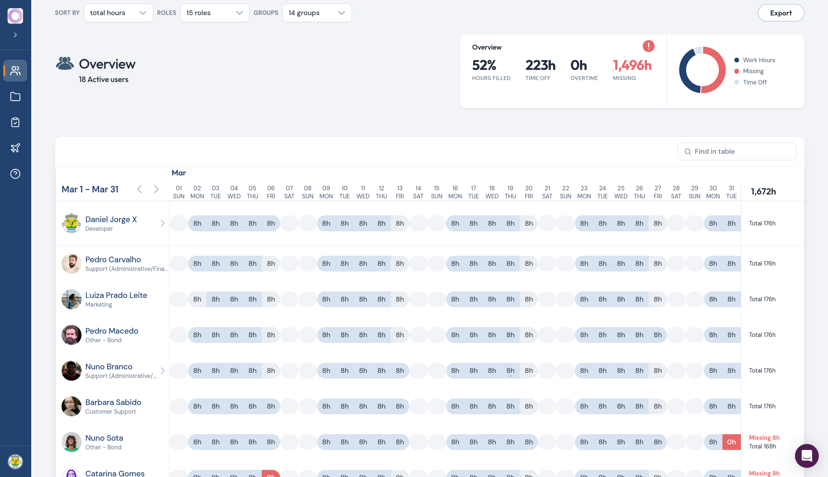 NikaTime team overview for 18 active users showing 52% hours filled, 223h time off, and 1,496h missing across the monthly timesheet grid