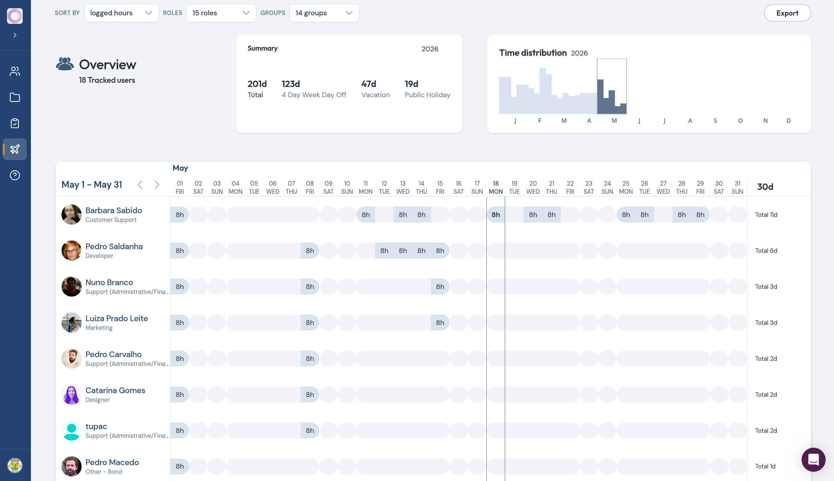 NikaTime time off overview with 18 tracked users, summary stats for vacation, public holidays, and 4-day weeks, plus monthly distribution chart